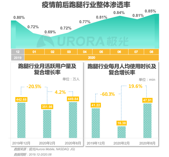 极光：2020年后疫情时代跑腿行业研究报告