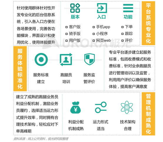 极光：2020年后疫情时代跑腿行业研究报告