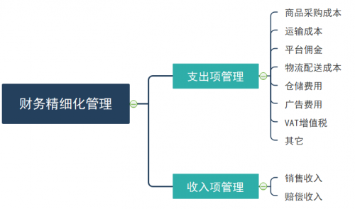 亚马逊店铺利润如何分析和计算？船长BI助你做好财务精细化管理