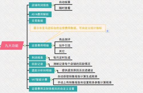 亚马逊店铺利润如何分析和计算？船长BI助你做好财务精细化管理