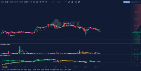 OKEx早报：巴西基金管理公司将与纳斯达克合作推出比特币ETF