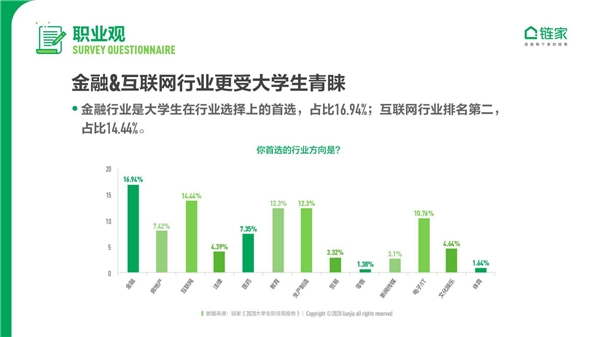 链家发布《2020中国大学生职住观报告》：去大城市奋斗仍是主流 对买房置业很乐观