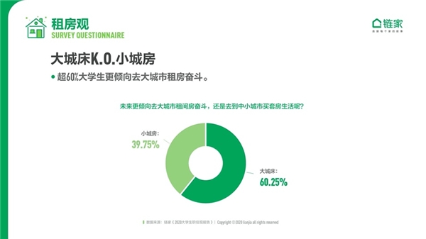 链家发布《2020中国大学生职住观报告》：去大城市奋斗仍是主流 对买房置业很乐观