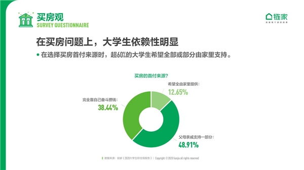 链家发布《2020中国大学生职住观报告》：去大城市奋斗仍是主流 对买房置业很乐观