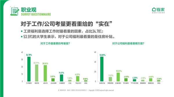 链家发布《2020中国大学生职住观报告》：去大城市奋斗仍是主流 对买房置业很乐观