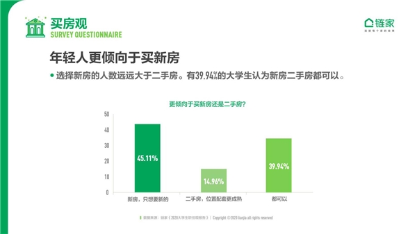 链家发布《2020中国大学生职住观报告》：去大城市奋斗仍是主流 对买房置业很乐观