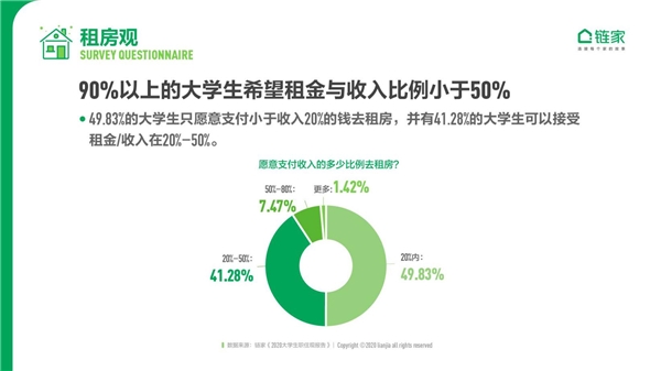 链家发布《2020中国大学生职住观报告》：去大城市奋斗仍是主流 对买房置业很乐观