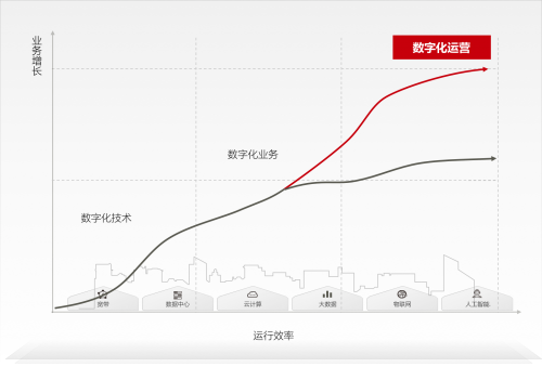 华为发布行业数字化运营支撑服务白皮书，持续提升行业数字化运行效能