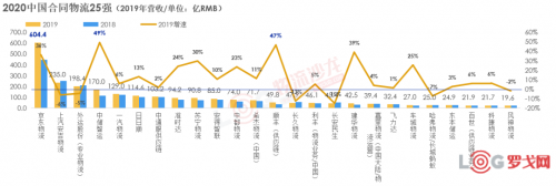 2020中国合同物流企业排行榜25强出炉！