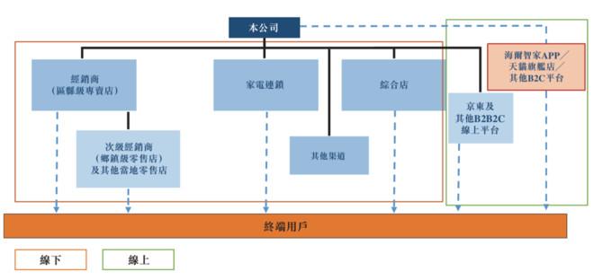 海尔智家赴港上市：私有化及上市优化公司治理