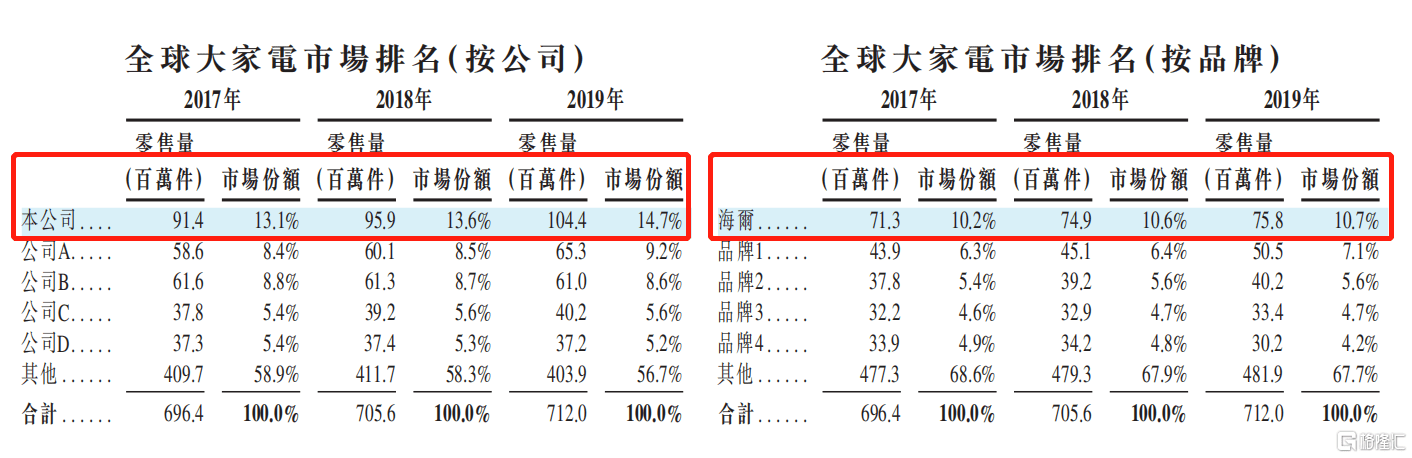 海尔智家递交赴港上市申请 业绩趋势向好