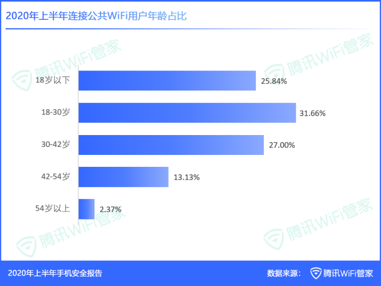 《2020年上半年手机安全报告》：支付类病毒包激增155.51%