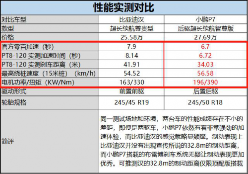 小鹏P7行不行？小鹏汽车靠谱吗？比一比就知道了！