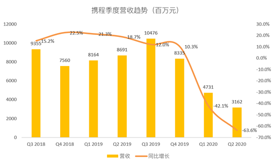 老虎证券：携程最坏的时刻或已过去 但复苏之路没那么好走