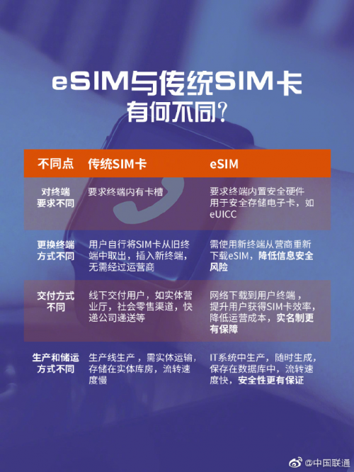 联通eSIM免费体验活动即将截止啦