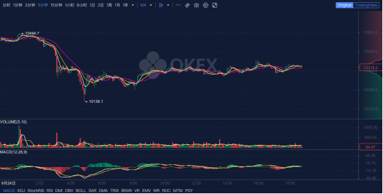 OKEx晚报：欧盟委员会将于2022年启动区块链监管沙箱