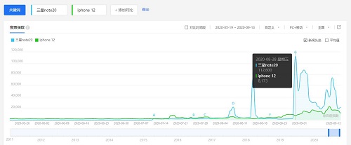 热度超过iPhone12 机皇三星Galaxy Note20系列值得买