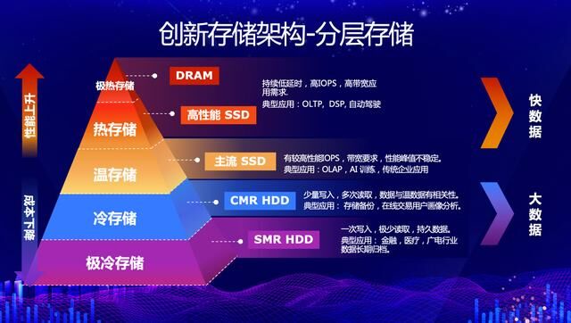 ODCC峰会露端倪 西部数据从芯到盘布大局