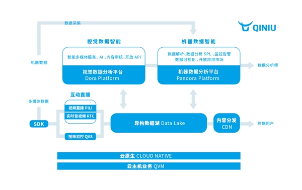 走出算力规模化的围城，七牛云运用数据赋能新基建