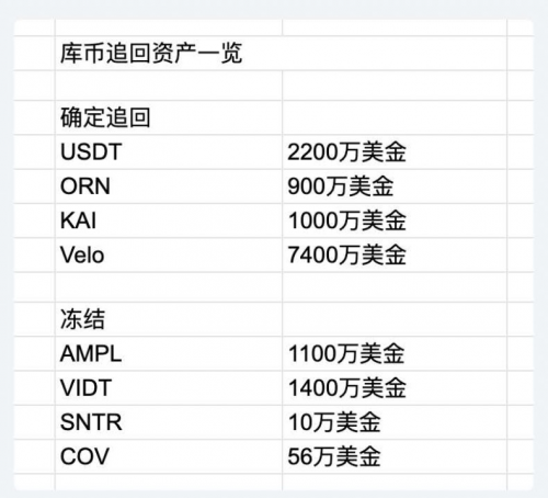 “老实人”库币交易所遭黑客攻击，已追回大部分资产