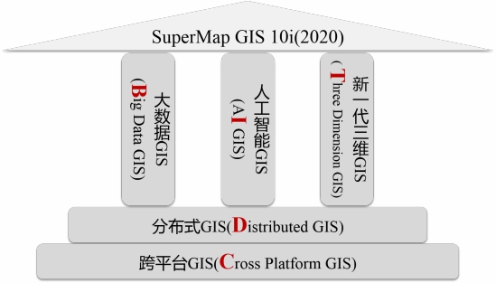 五大技术体系升级，SuperMap GIS 10i(2020)新特性速览