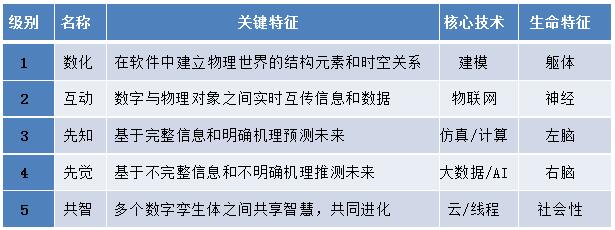 安世亚太田锋：数字孪生体进化论