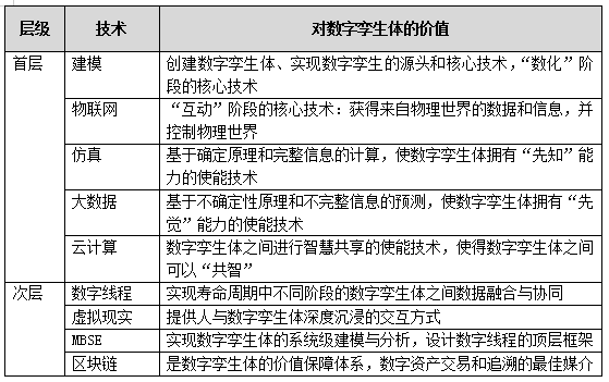 安世亚太田锋：数字孪生体进化论