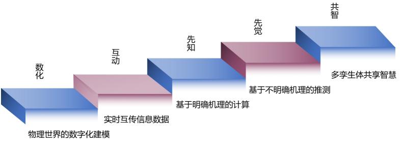 安世亚太田锋：数字孪生体进化论