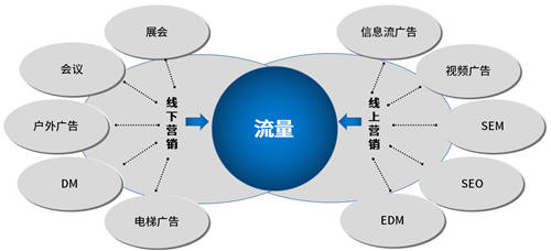 企业微信+泛微OA+的营销管理：盘活线索、留住客户