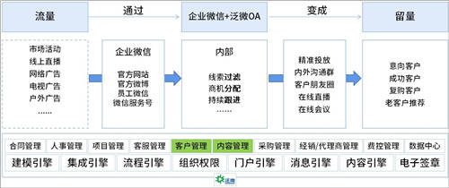 企业微信+泛微OA+的营销管理：盘活线索、留住客户