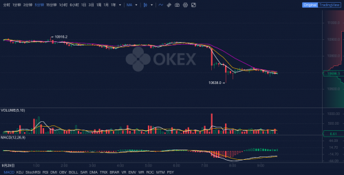 OKEx早报：以太坊2020年累计交易费接近比特币的两倍