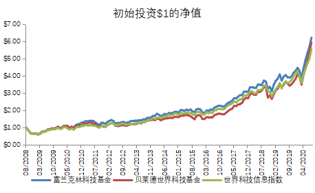 老虎证券基金超市：用简单的方式投资全球科技巨头