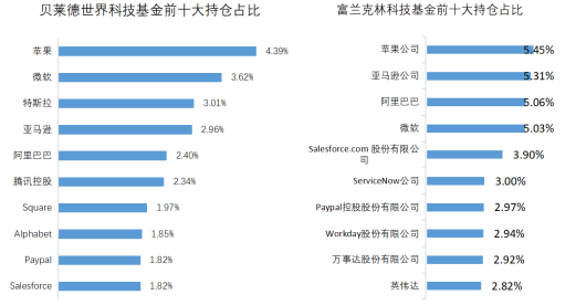 老虎证券基金超市：用简单的方式投资全球科技巨头