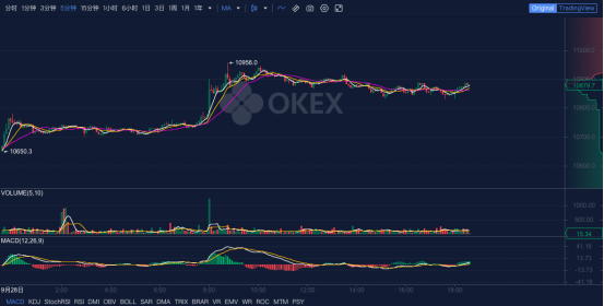 OKEx晚报：庆祝波卡项目上线，在okex充值可获得5%的RFUEL奖励