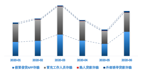 度小满金融发布2020上半年电信诈骗分析报告 电信诈骗受害人呈年轻化趋势