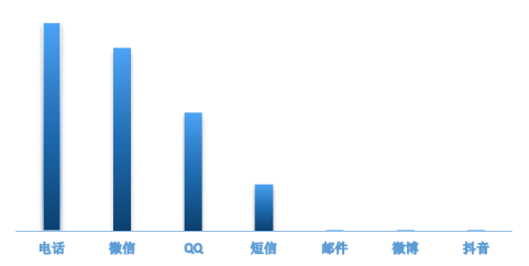 度小满金融发布2020上半年电信诈骗分析报告 电信诈骗受害人呈年轻化趋势