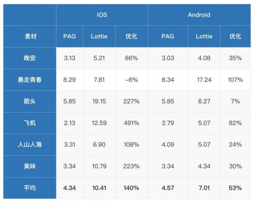 动画制作轻量级SDK：PAG六大优势助力开发