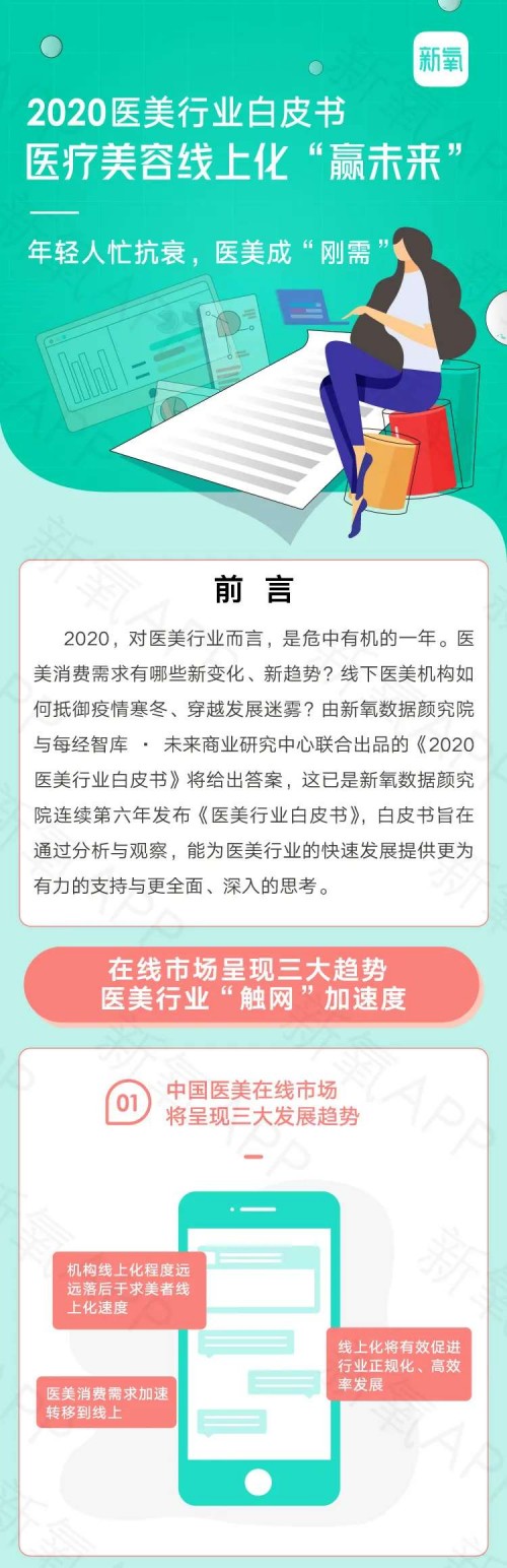 疫情下医美行业AB面：增速放缓，线上医美平台流量创新高