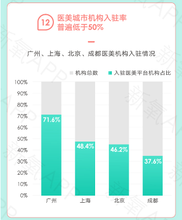 疫情推动在线医美消费 医美APP或成最大线上化入口