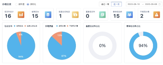 数字化赋能基层治理最后一公里，实在智能智慧信访系统显成效