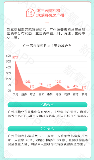 一二线成红海、新兴市场空白 新氧白皮书解读医美市场失衡格局