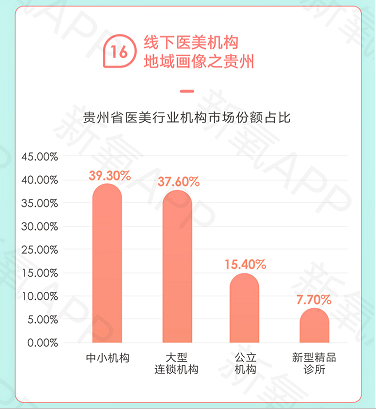 一二线成红海、新兴市场空白 新氧白皮书解读医美市场失衡格局