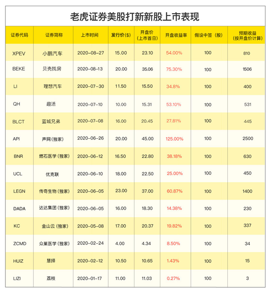 完美系洪恩教育赴美上市，老虎证券任承销商0费用独家打新通道已开启