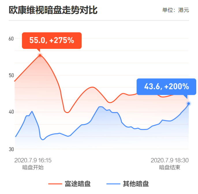 嘉和生物上市首日高开21.67%！富途暗盘收涨38.75%