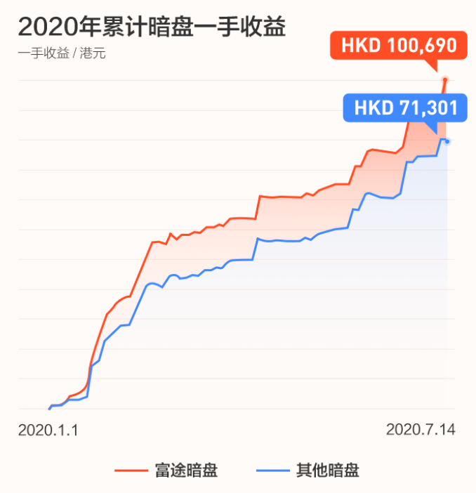 嘉和生物上市首日高开21.67%！富途暗盘收涨38.75%