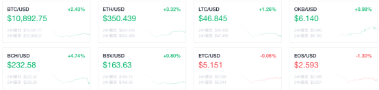 OKEx早报：加密货币有望加速全球化和产业去中心化