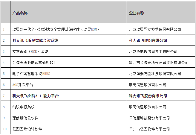 讯飞听见智能会议系统、讯飞A.I.图聆能力平台纷获信创年度优秀软件产品奖