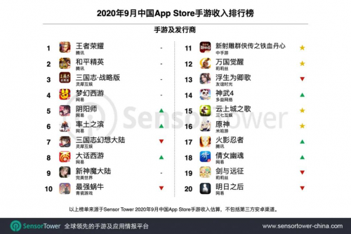 SensorTower发布9月手游收入排行榜 中手游《新射雕》等新品入榜