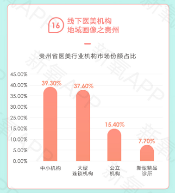 新氧《2020医美行业白皮书》：三线及以下城市正规医美服务供需不均