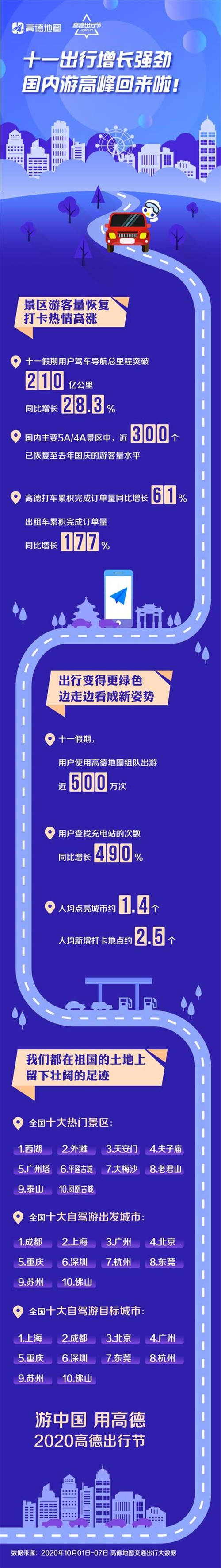 高德地图发布《2020国庆出行报告》 全国高速拥堵里程占比同比上升66%